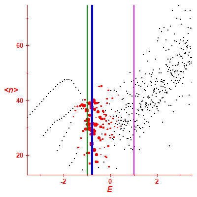 Peres lattice <N>